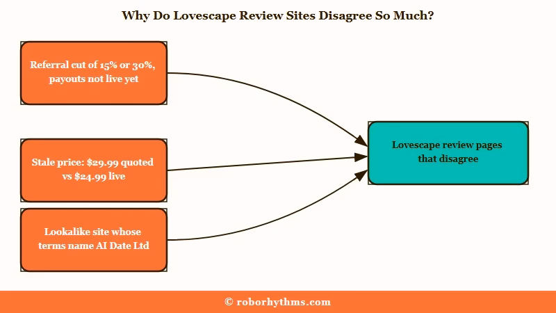 Why Lovescape review pages disagree