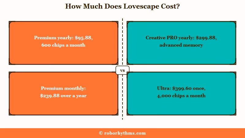 Lovescape plan costs for one year