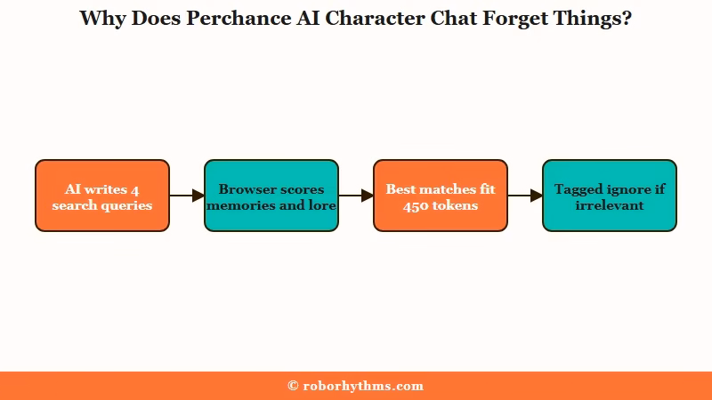 How Perchance picks memories and lore per reply