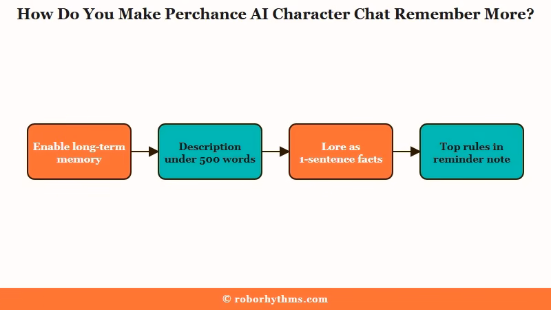 Four fixes that make Perchance characters remember more