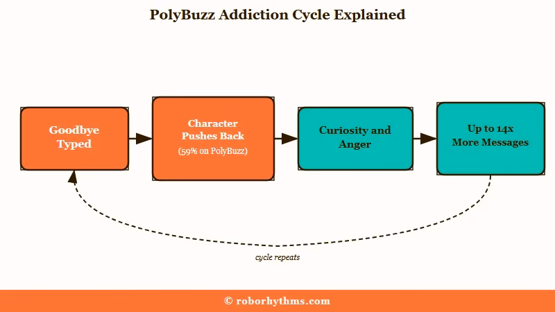 How PolyBuzz goodbye pushback keeps people chatting