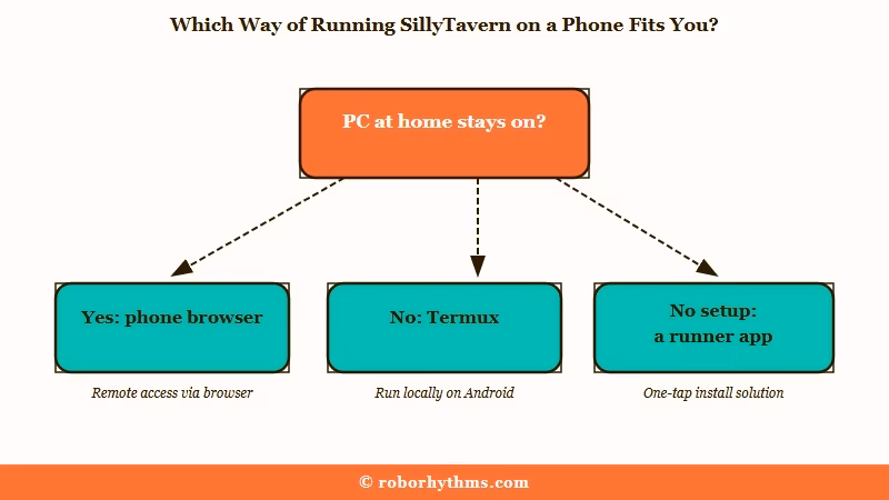 Choosing a way to run SillyTavern on Android