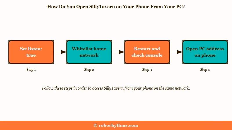 Four steps to open SillyTavern from a phone