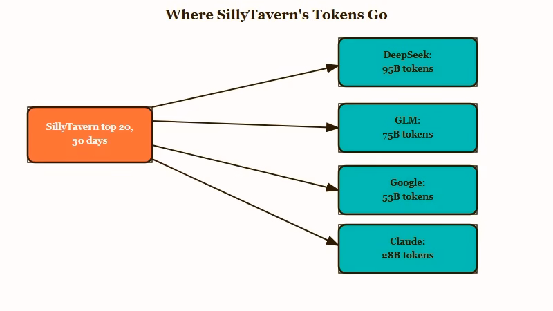 SillyTavern OpenRouter token share by model family