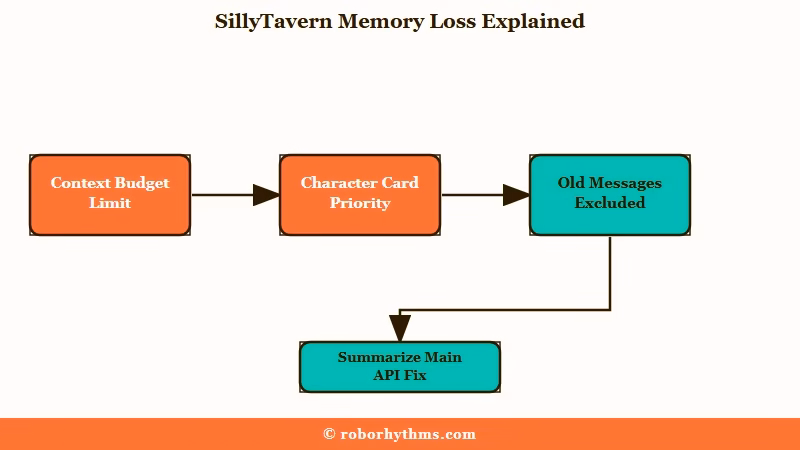 How SillyTavern drops old messages from context