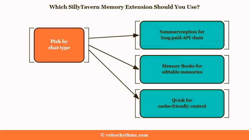 Choosing a SillyTavern memory extension by chat type