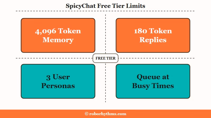 SpicyChat free tier limits: 4,096-token memory, 180-token replies, 3 user personas and a queue at busy times