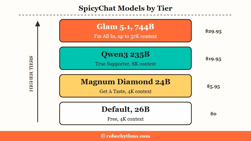 SpicyChat models by tier: Default 26B on free, Magnum Diamond 24B on Get A Taste, Qwen3 235B on True Supporter and Glam 5.1 744B on I'm All In