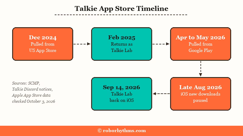 Talkie app store timeline: pulled from the US App Store in December 2024, back as Talkie Lab in February 2025, off Google Play April to May 2026, iOS downloads paused late August 2026, Talkie Lab back on iOS September 14, 2026