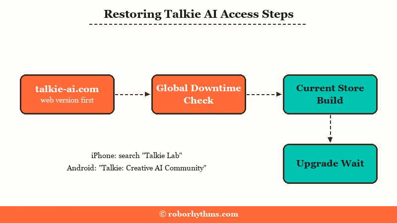 Steps to fix Talkie AI not working: use the talkie-ai.com web version, check for a global outage, reinstall the current store build, then wait out the upgrade