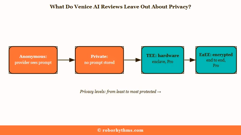 Venice AI privacy tiers from Anonymous to E2EE