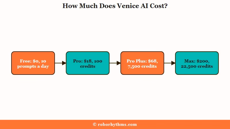 Venice AI plans and monthly credits compared