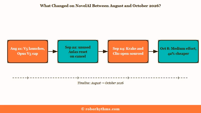 NovelAI changes timeline from August to October 2026