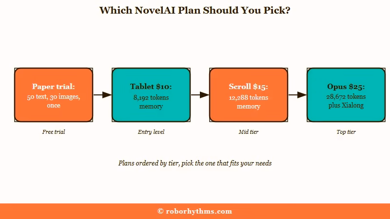NovelAI plans compared from Paper trial to Opus