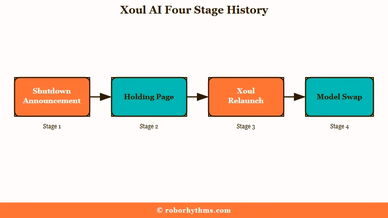 Xoul AI shutdown and relaunch timeline