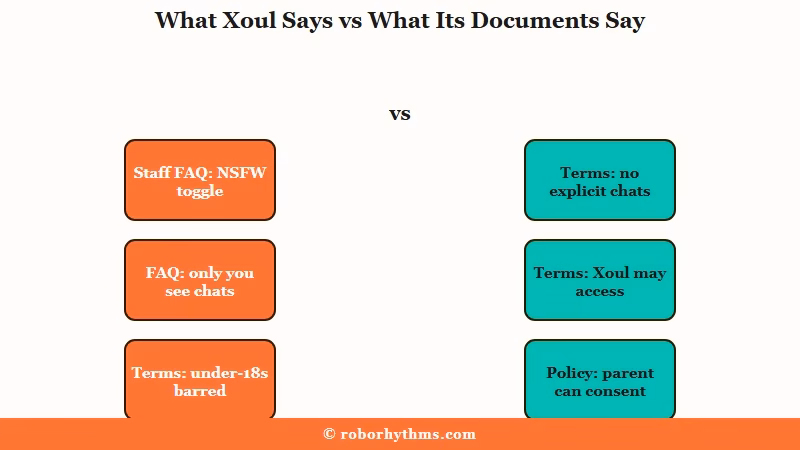Where Xoul AI's FAQ and terms disagree
