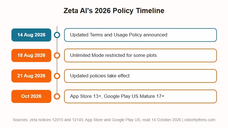 Timeline of Zeta's August 2026 policy changes, from the August 14 notice to the August 21 effective date, with the App Store at 13+ and Google Play US at Mature 17+